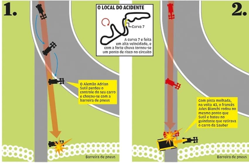 Entenda acidente de Jules Bianchi na F1 (Foto: Reprodução / Henrique Assale / Arte LANCE! / Acervo Lance!)