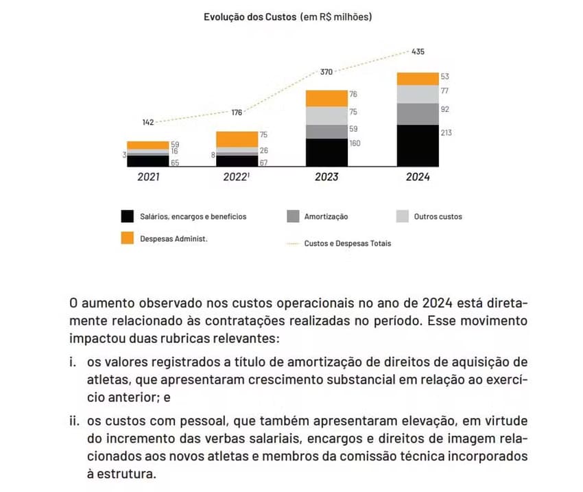 Balanço Vasco 2024 - custos operacionais