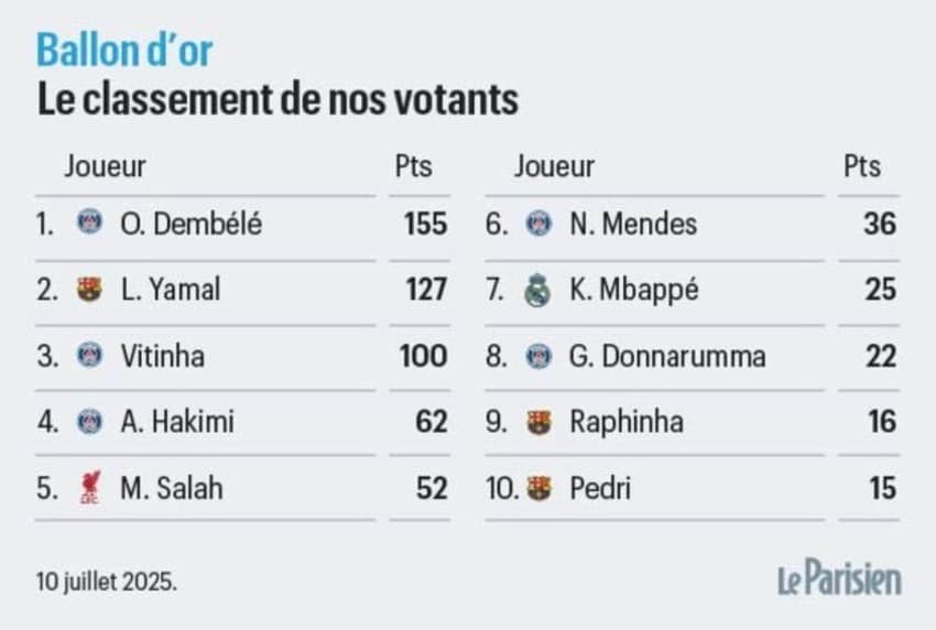 A classificação final da eleição do Le Parisien (Foto: Reprodução/Le Parisien)