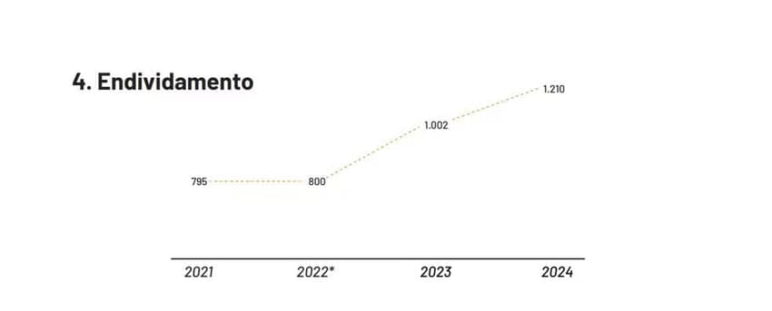 Balanço Vasco 2024 - endividamento