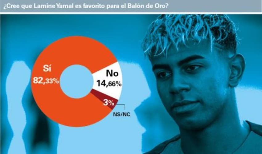 Pesquisa da &quot;Estudi Press&quot; para o &quot;Mundo Deportivo&quot; coloca Yamal como favorito para Bola de Ouro (Reprodução/Mundo Deportivo)