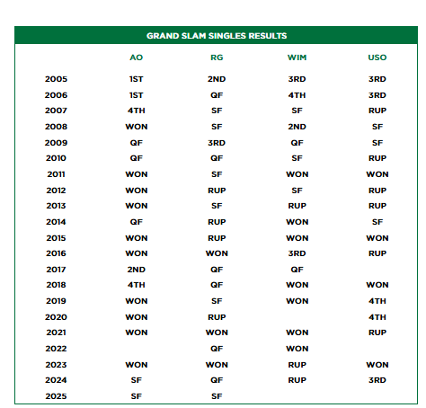 Todas as campanhas de Djokovic em Grand Slams: