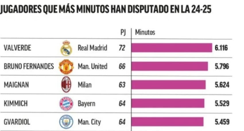 Os cinco jogadores com mais minutos em 2024/25 (Foto: Reprodução/Marca)