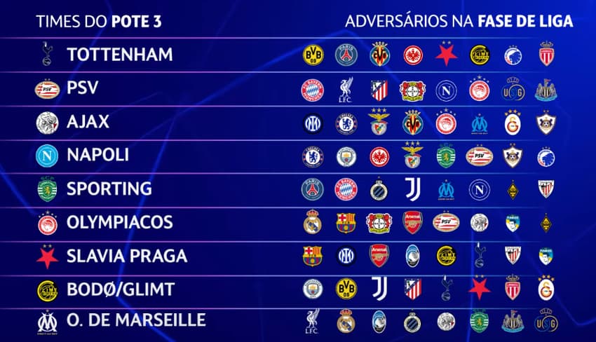 Confrontos dos clubes do Pote 3 na Champions League (Foto: Reprodução)