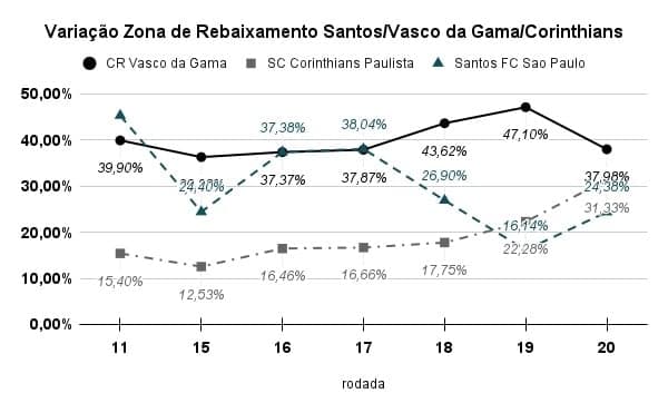 Chances de rebaixamento Vasco Brasileirão Santos Corinthians