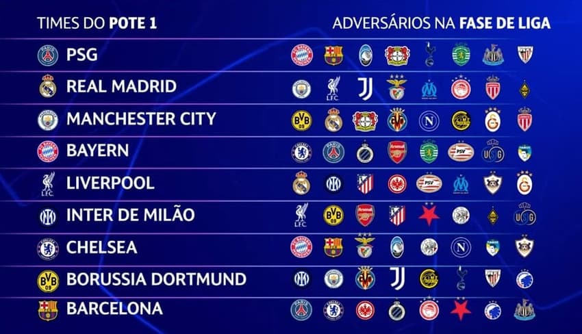 Confrontos dos clubes do Pote 1 na Champions League
