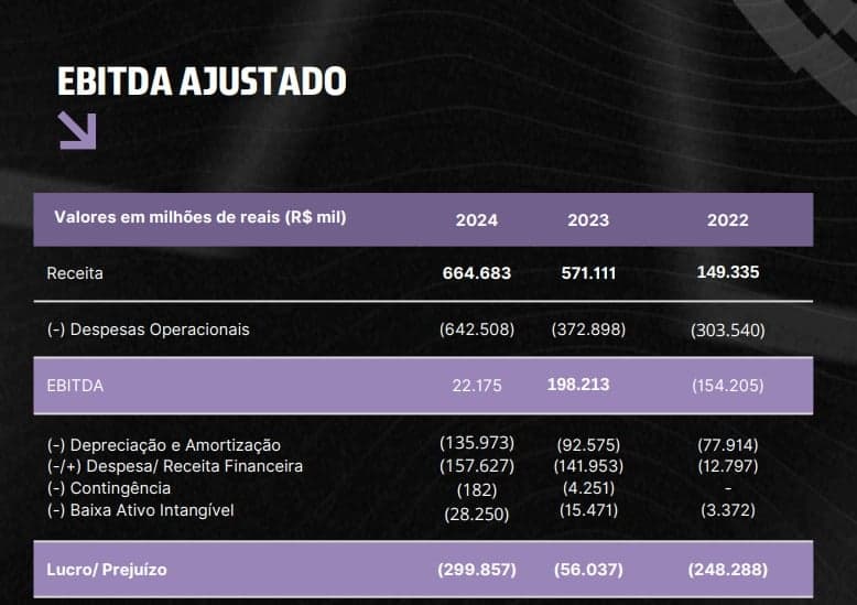 Recorte do balanço financeiro do Botafogo em 2024 (Foto: Divulgação/Botafogo)