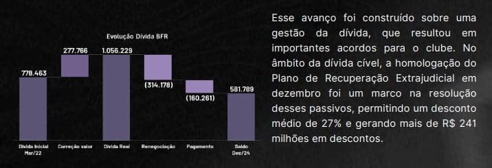 Recorte do balanço financeiro do Botafogo em 2024 (Foto: Divulgação/Botafogo)