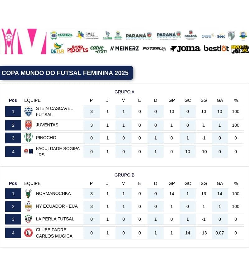 Copa Mundo do Futsal Feminina após a primeira rodada (Reprodução)
