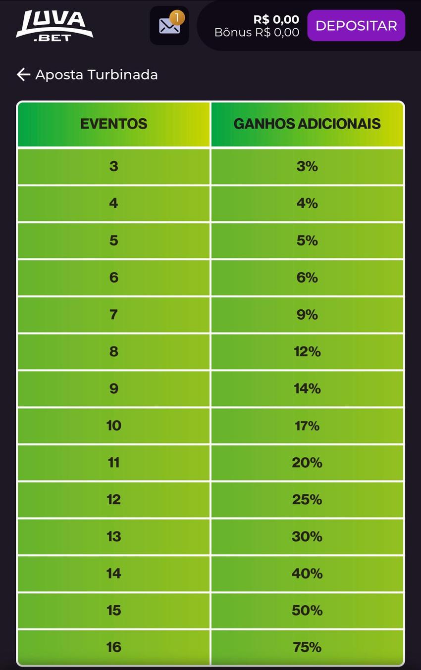 Captura de tela mostra os detalhes da Aposta Turbinada na Luva Bet.