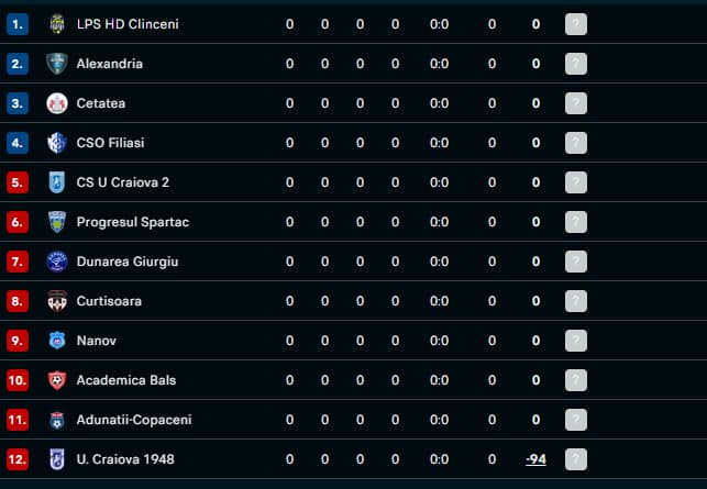 Imagem da tabela do Grupo 5, da terceira divisão da Romênia, onde o Craiova aparece com -94 pontos (Foto: Reprodução/Flashscore)