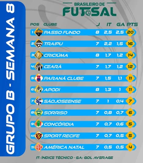 A classificação do Brasileiro de Futsal (Reprodução)