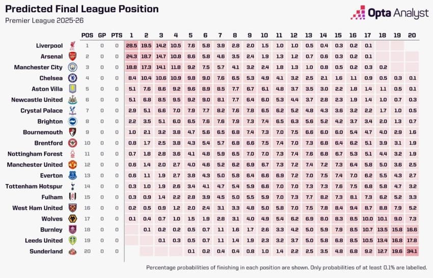 Previsão da tabela da Premier League 2025/26 (Foto: Reprodução/Opta)