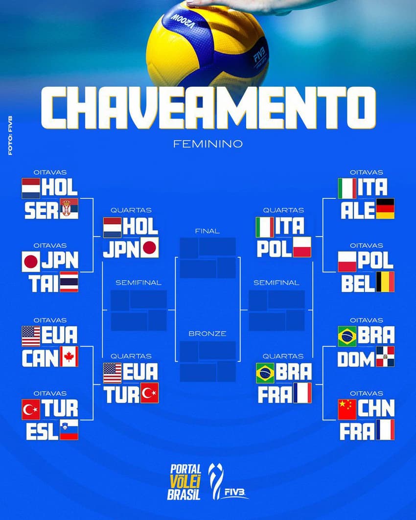 Chaveamento atualizado do Mundial de Vôlei feminino (Foto: Reprodução/X/Portal do Vôlei)