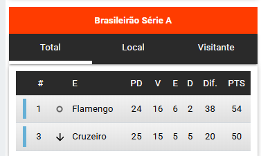 Captura de tela das estatísticas na Betano