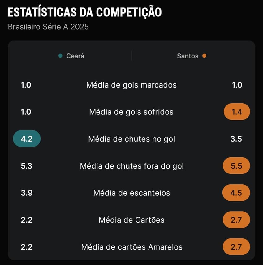 Captura de tela do app Superbet que mostra as estatísticas do futebol