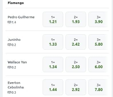 Captura de tela com odds referentes ao momento para mercados de Chutes no Gol da Betano por jogadores