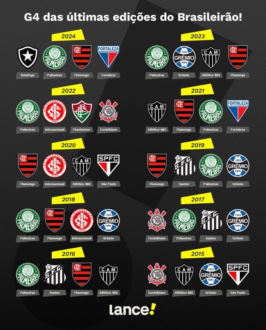 G4 das últimas edições do Brasileirão
