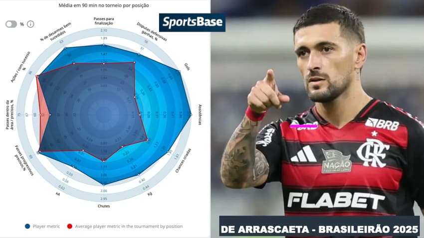 Gráfico Radar Arrascaeta - Brasileirão 2025 - Fonte: SportsBase