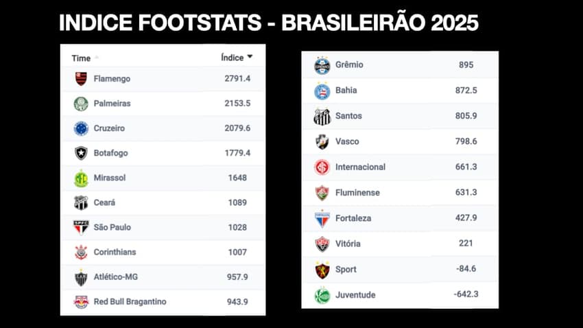 Índice Footstats mostra desempenho e raramente erra na tabela final (Fonte: Footstats)