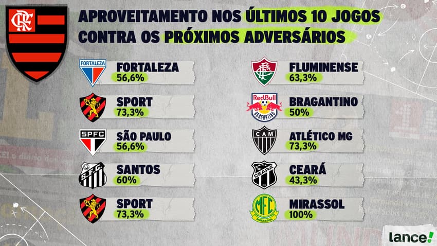 Retrospecto do Flamengo contra próximos adversários do Brasileirão (Arte: Kauãn da Conceição / Lance!)<br>