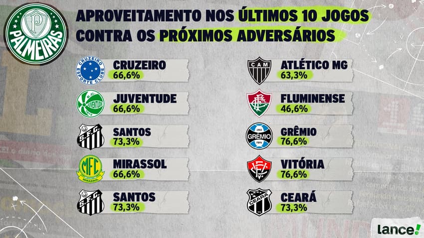 Retrospecto do Palmeiras contra próximos adversários do Brasileirão (Arte: Kauãn da Conceição / Lance!)