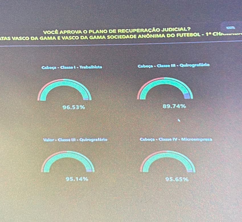 votação assembleia de credores vasco