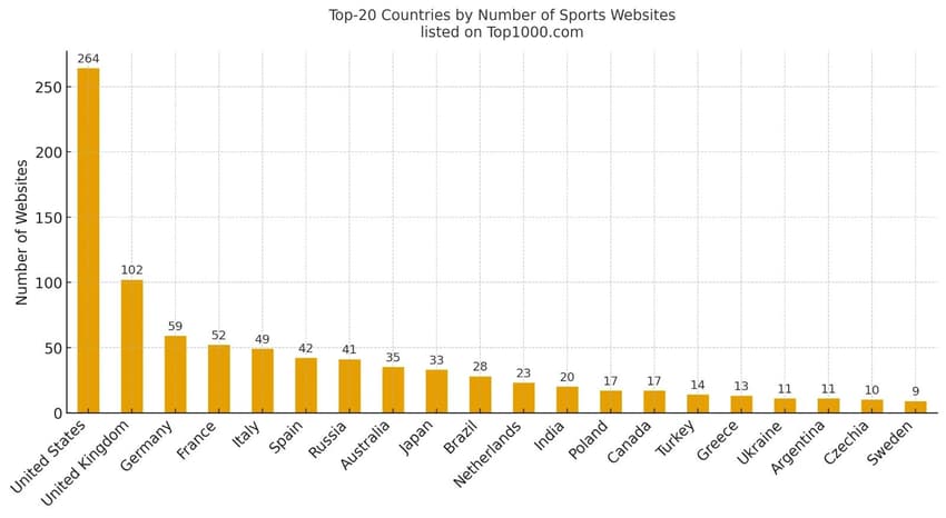 Top-20 de países com veículos esportivos listados pelo Top-1000.com (Foto: Reprodução)
