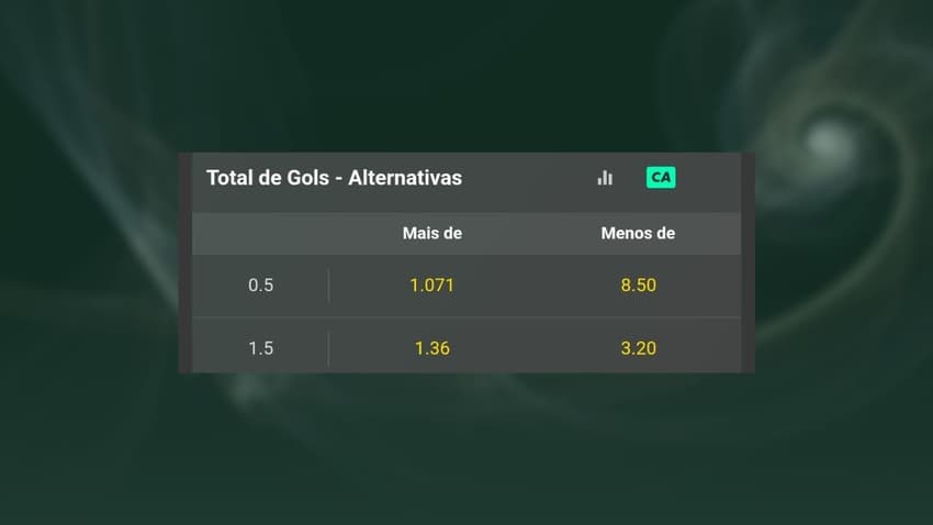 Captura de tela retirada do mercado Total de Gols da Bet365