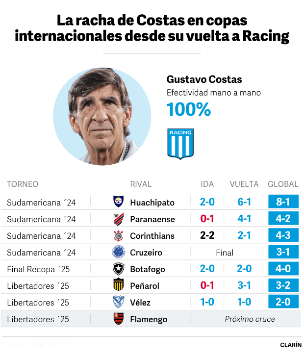 Retrospecto de Gustavo Costas em jogos de mata-mata desde seu retorno ao Racing (Foto: Reprodução/Clarín)