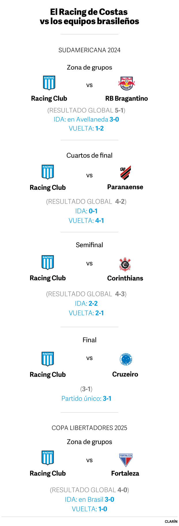 Flamengo x Racing: Retrospecto do Racing contra clubes brasileiros desde que Gustavo Costas assumiu a equipe (Foto: Reprodução/Clarín)