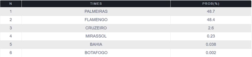 Flamengo e Palmeiras lideram probabilidades de título do Brasileirão (Foto: Reprodução / UFMG)