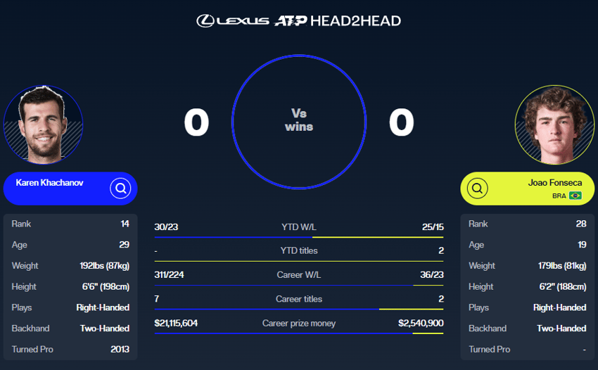 Este será o primeiro confronto oficial entre João Fonseca e Karen Khachanov no circuito principal da ATP (Foto: Reprodução / ATP)