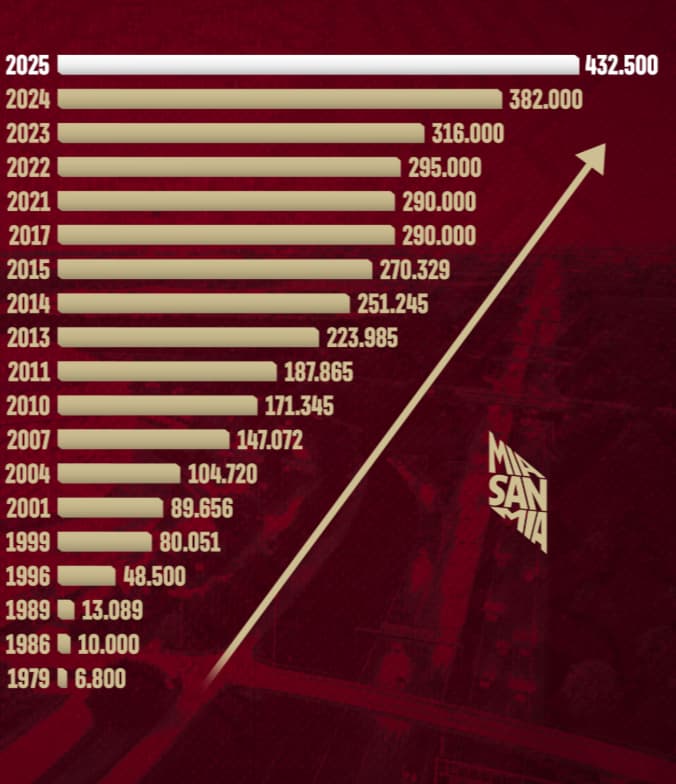 Crescimento de sócios do Bayern de Munique ao longo dos anos. (Foto: Divulgação/X/Bayern)