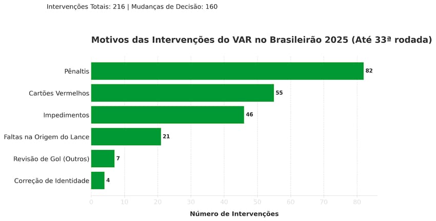 Gráfico intervenções do VAR Lance!