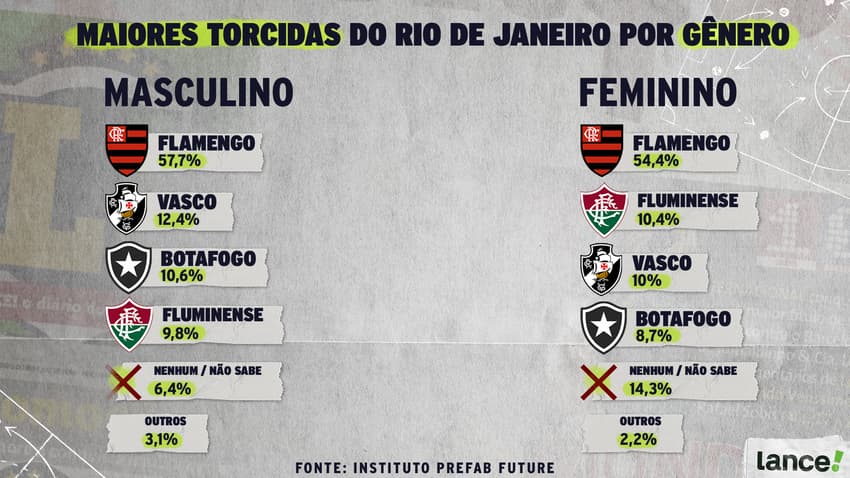 Flamengo lidera entre dois gêneros; Fluminense mais expressivo entre mulheres (Arte: Maria Fernanda Viana Lance!)