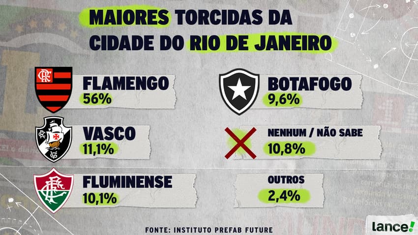 Flamengo lidera com sobras pesquisa de maiores torcidas do Rio de Janeiro (Arte: Kauãn F. da Conceição / Lance!)