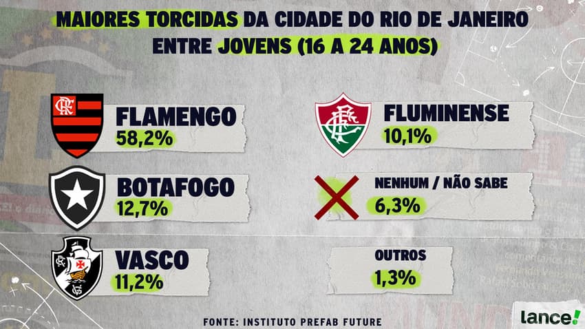 Botafogo surpreende em resultado entre jovens na pesquisa de maiores torcidas do Rio de Janeiro (Arte: Kauãn F. da Conceição / Lance!)