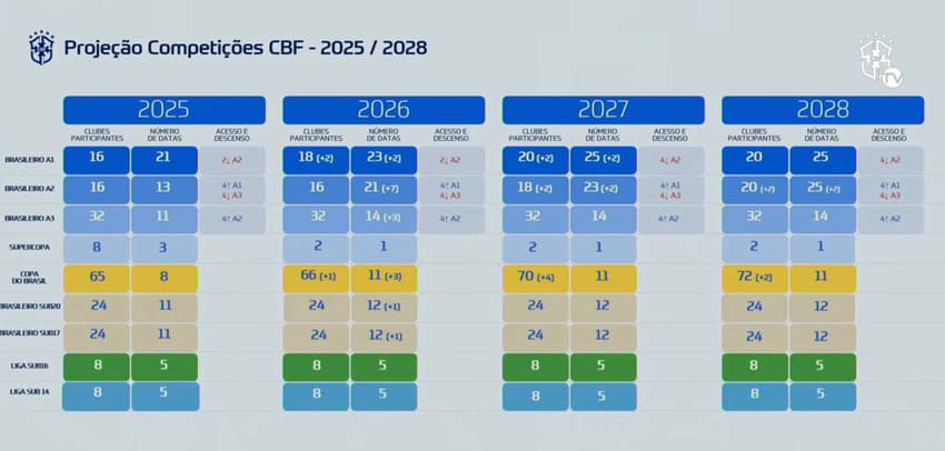 Novo calendário do futebol feminino brasileiro. (Foto: CBF/Reprodução)
