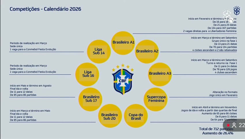 Calendário 2026 do futebol feminino brasileiro. (Foto: CBF/Reprodução)