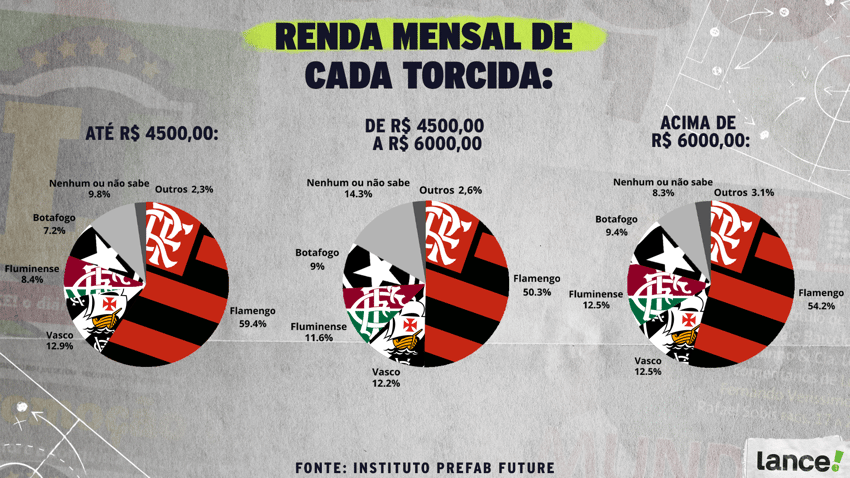 Flamengo à frente em todos os recortes de renda na pesquisa de maiores torcidas do Rio de Janeiro (Arte: Maria Fernanda Viana / Lance!)