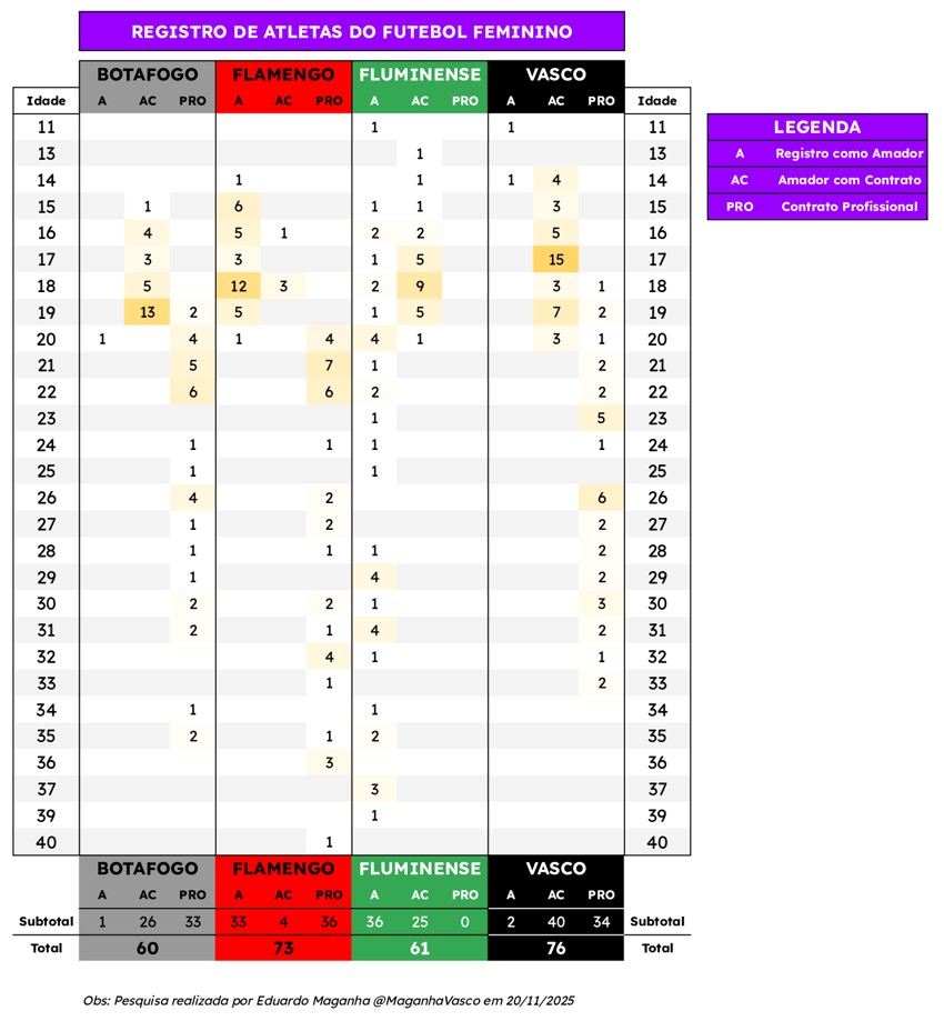 Resultados da pesquisa sobre contratos no futebol feminino. (Crédito: Eduardo Maganha/Divulgação)