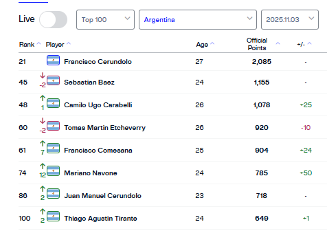 Francisco Cerúndolo lidera o octeto argentino no top 100