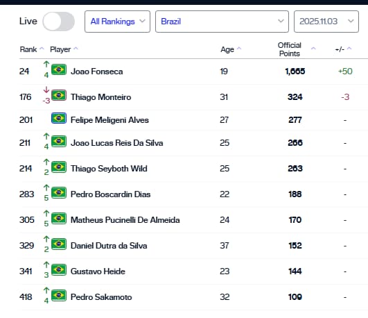 João Fonseca lidera os melhores tenistas brasileiros da atualidade