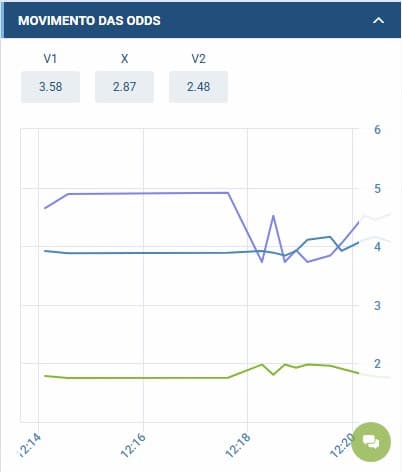 Captura da tela de gráfico de odds na 1xbet.