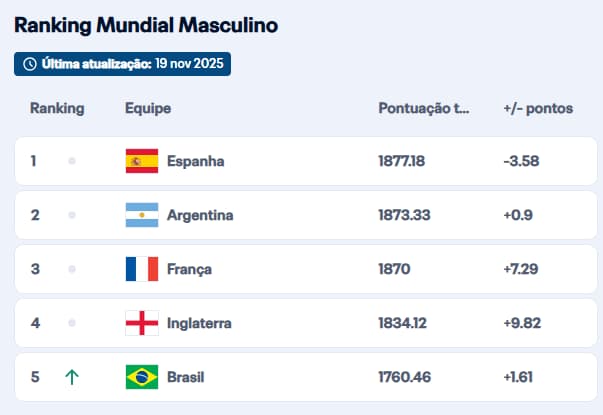 Fifa divulga ranking da Fifa, que define potes do sorteio da Copa