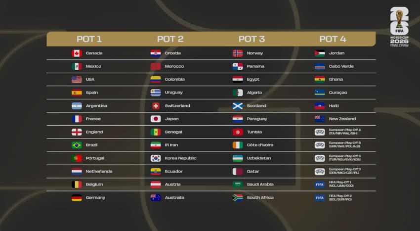 Veja distribuição do potes do sorteio da Copa do Mundo