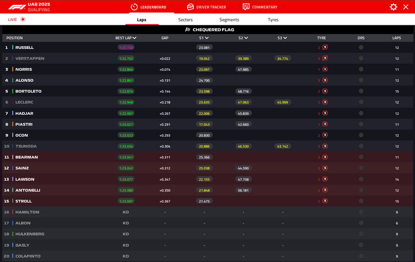 Resultado do Q2 do GP de Abu Dhabi (Foto: Reprodução / F1)