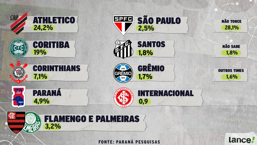 pesquisa ranking maiores torcidas Curitiba
