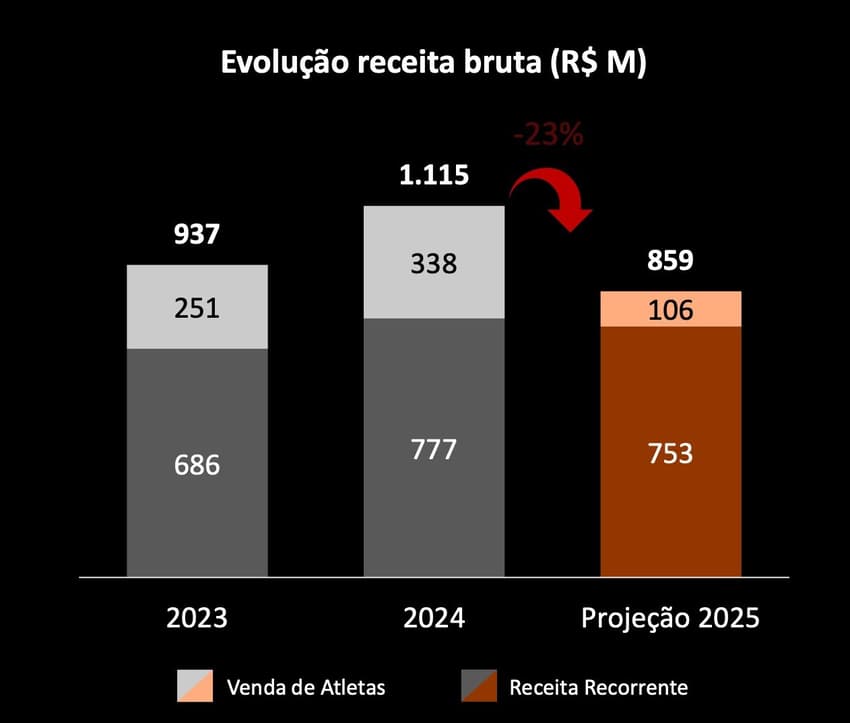 Corinthians plano orçamentário
